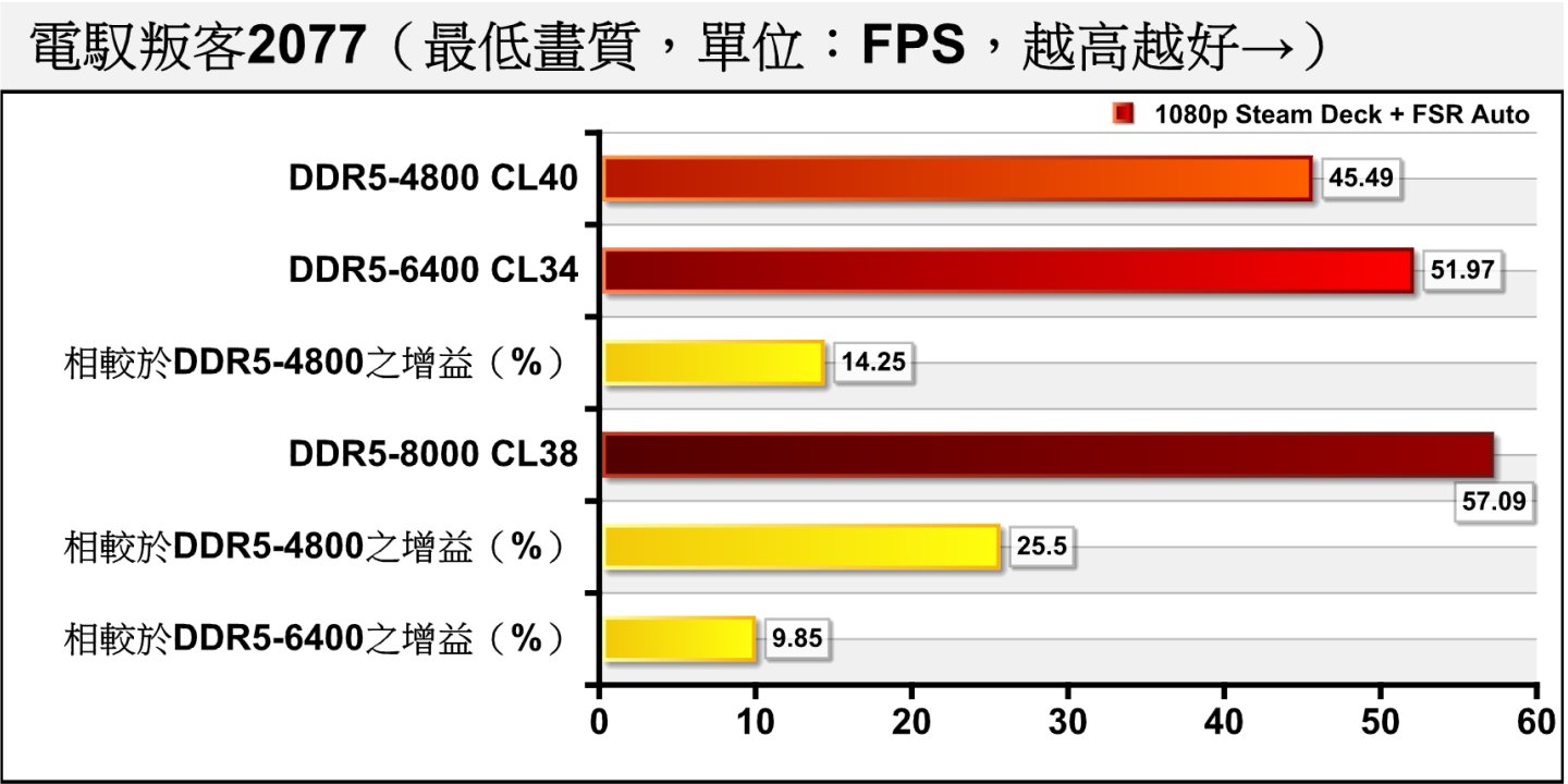 在1080p解析度、Steam Deck畫質範本、開啟FSR時，對記憶體超頻的效益與前者相近。