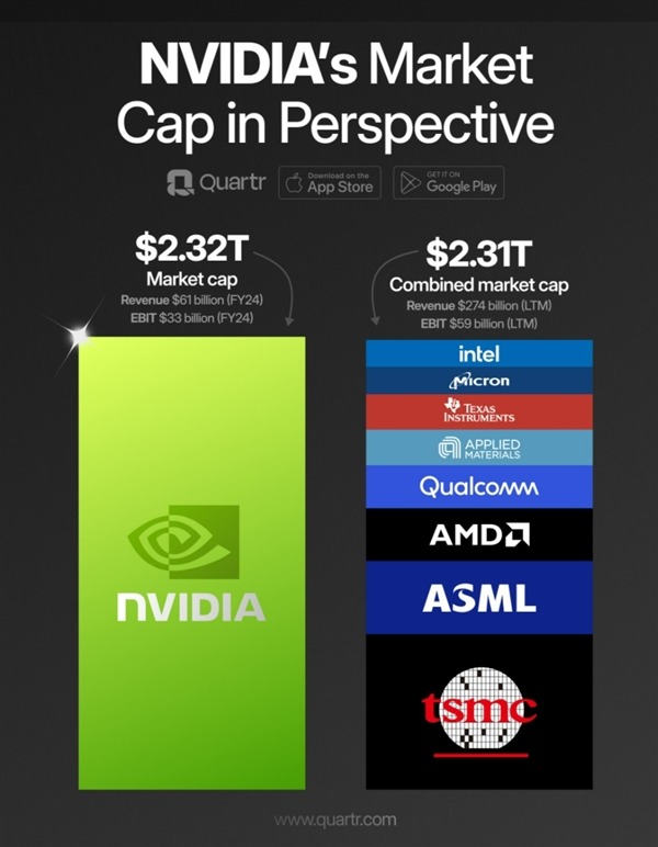NVIDIA財報亮眼身價以1挑8，台積電、ASML、英特爾、AMD、高通加起來都打不過