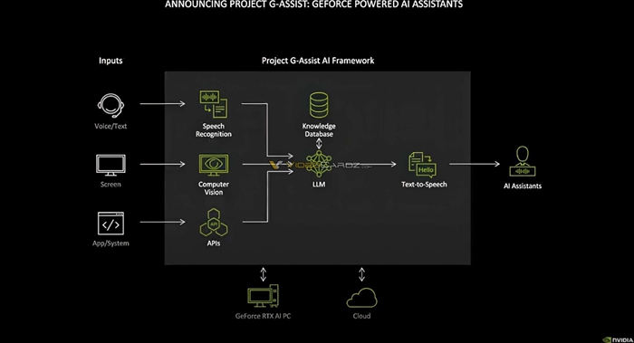 2017年的愚人節玩笑成真，NVIDIA將推出AI遊戲助手G-Assist