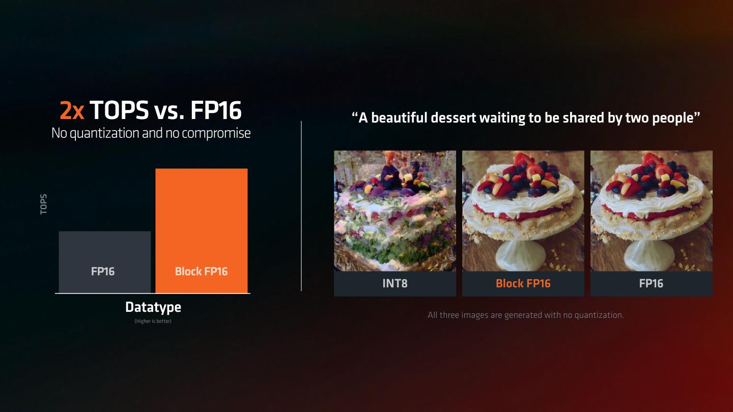 AMD也補充Block FP16資料類型能夠提供同INT8類型的效能表現，輸出品質的精準度則接近傳統FP16。