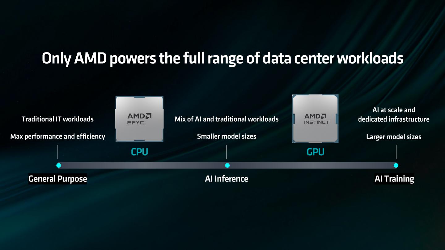 AMD將伺服器用的運算單元分為2大類，CPU（處理器）適合用於通用運算與AI推論，而GPU（繪圖處理器）則適合AI推論與AI訓練。
