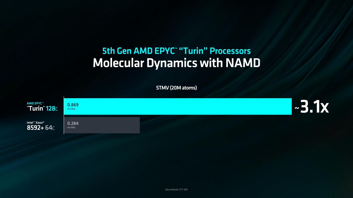 第5代Epyc處理器在NAMD（Nanoscale Molecular Dynamics）分動力模擬的效能表現約為Xeon Platinum 8592+處理器的3.1倍。