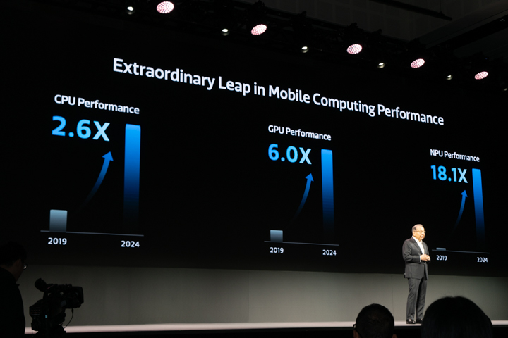 手機運算在近五年大幅的進，CPU 效能成長 2.6 倍，GPU 效能成長 6 倍，而 NPU 效能則成長了驚人的 18.1 倍。