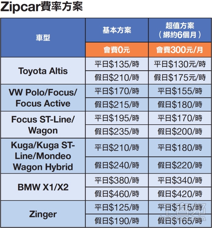 5 大共享租車服務計費與服務：iRent、GoSmart、ZipCar、URiDE、Wemo RenTour完整評比