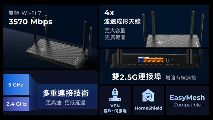 TP-Link Archer BE230 具備雙頻 Wi-Fi 7、雙 2.5 連接埠、多重連接技術與 HomeShield 家照防禦，提供更快更安全的飆網體驗。