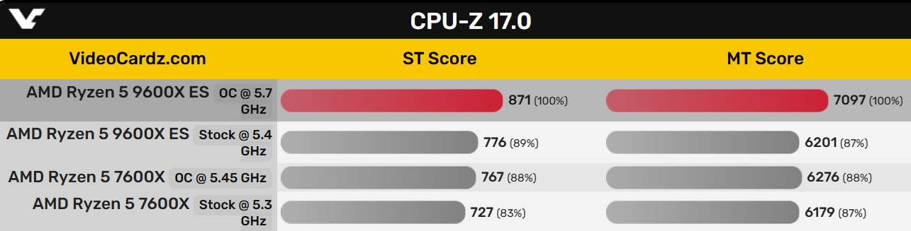 AMD Zen5首次超頻測試，Ryzen 5 9600X輕鬆全核5.7GHz