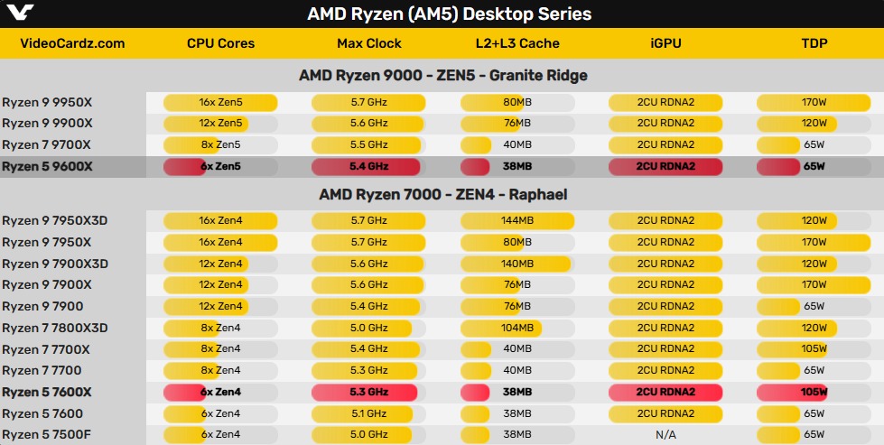 AMD Zen5首次超頻測試，Ryzen 5 9600X輕鬆全核5.7GHz