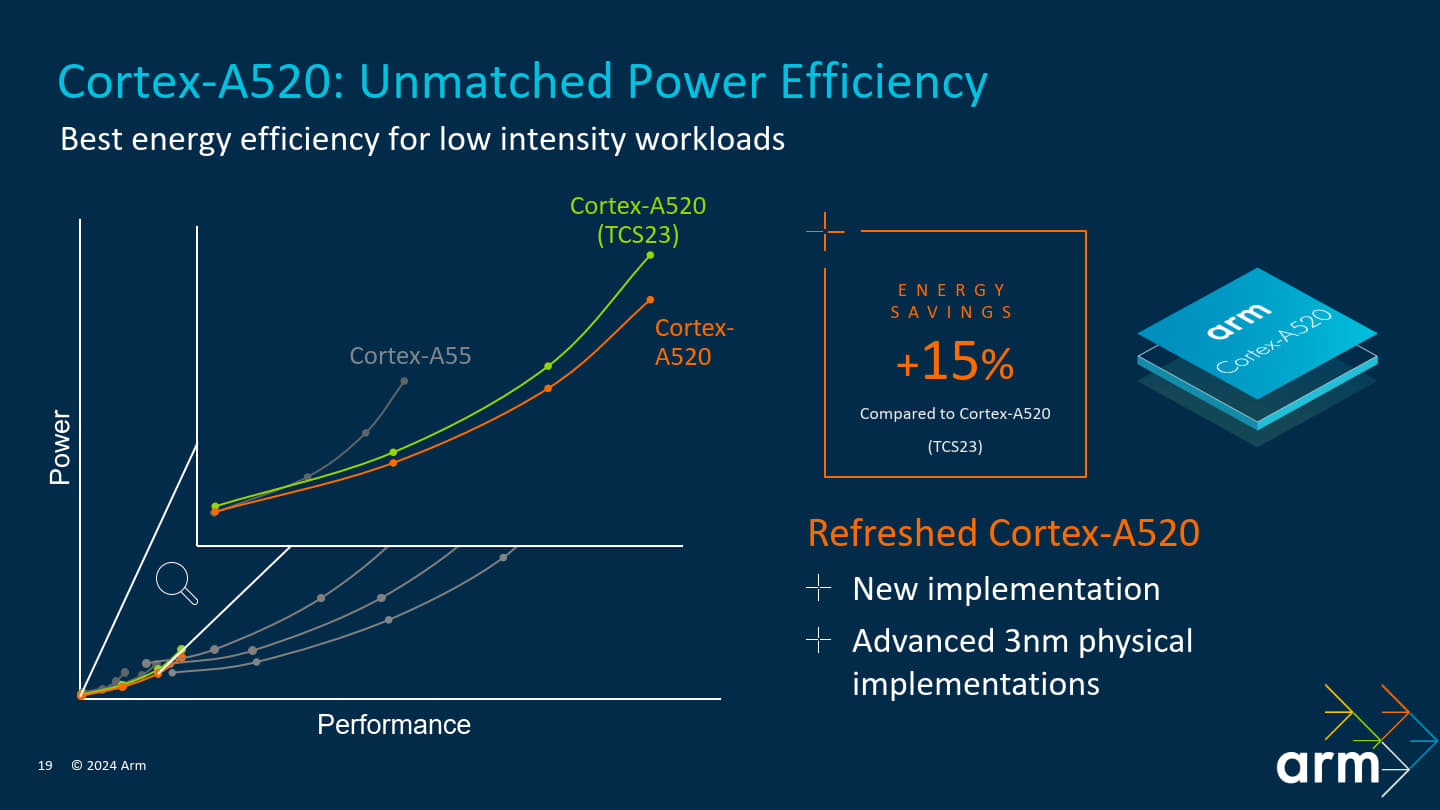 Cortex-A520同樣支援3nm製程節點，能夠帶來15%的電力效率提升。