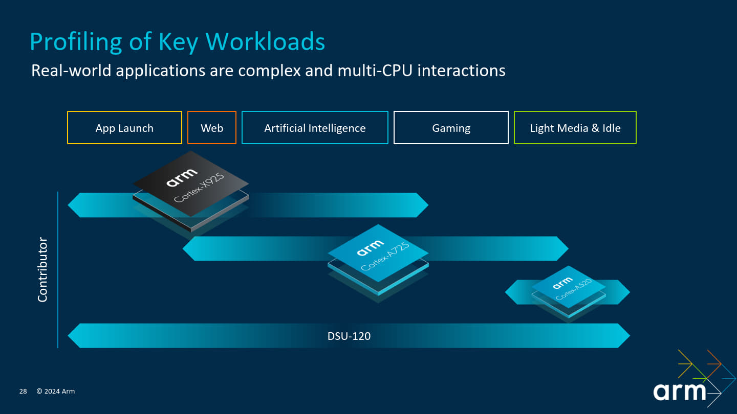 DSU-120讓不同的處理器核心能夠各展所長。例如Cortex-X925適合在App啟動、網頁瀏覽需要更高效能但持續時間很的應用情境，也與Cortex-A725都一樣適合應用於AI與遊戲。省電的Cortex-A520則適合負責輕度媒體放與閒置情境。