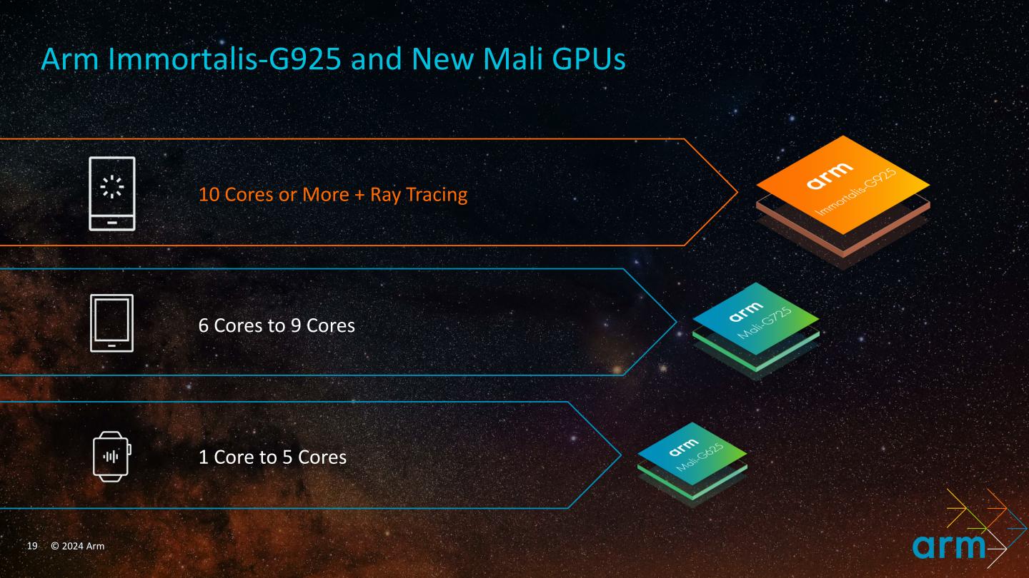 Immortalis-G925提供10~24核心的配置選擇，適合應用於旗艦級智慧型手機，Mail-G725與Mail-G625則分別適合主流智慧型手機與穿戴裝置。