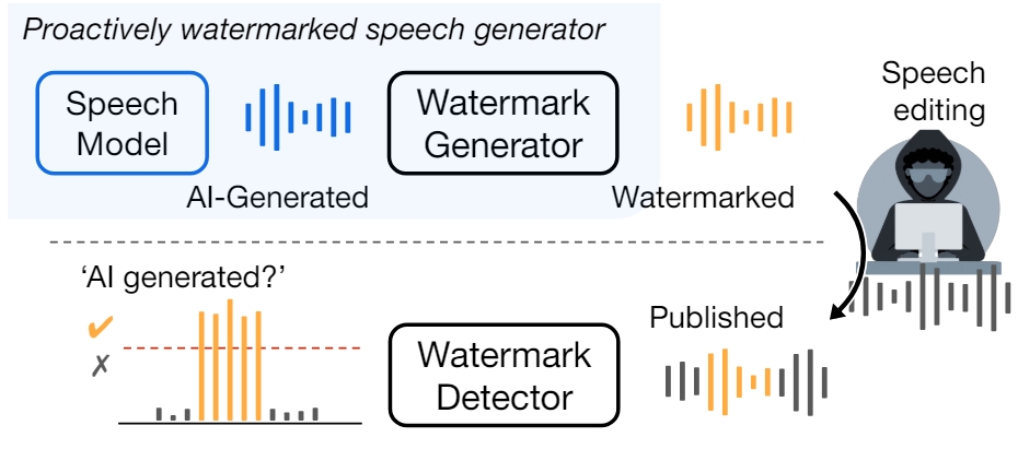 Meta開發數位浮水印工具AudioSeal，可以檢測聲音是否有AI生成的片段