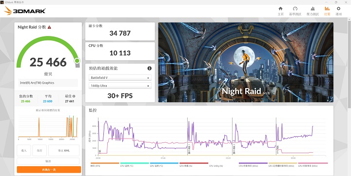以 3DMark Night Raid 針對載內顯的電進行 DirectX 12 基準測試，在獲得 25,466 分，高於 30fps。