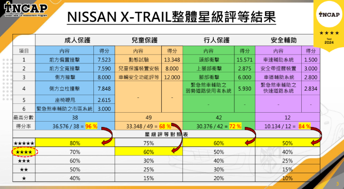 TNCAP 公布國產 NISSAN X-TRAIL 評結果：首台自費送測，獲「四顆星」評