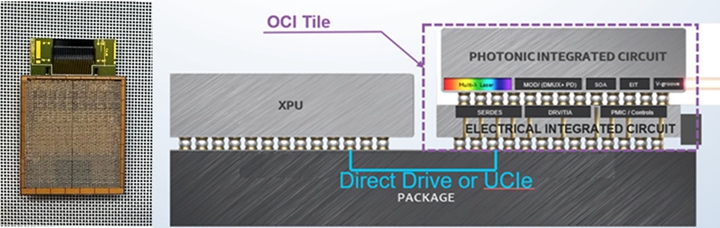 Intel 4 Tbps 光運算互連OCI小晶片
