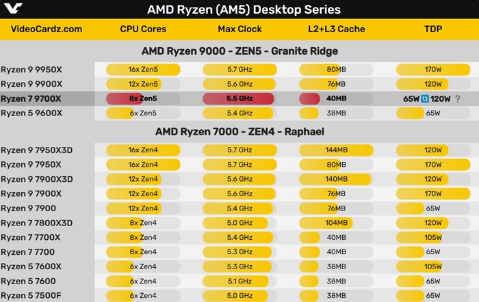 AMD Ryzen 7 9700X考慮開放65W功耗限制，翻倍變120W以提升遊戲性能