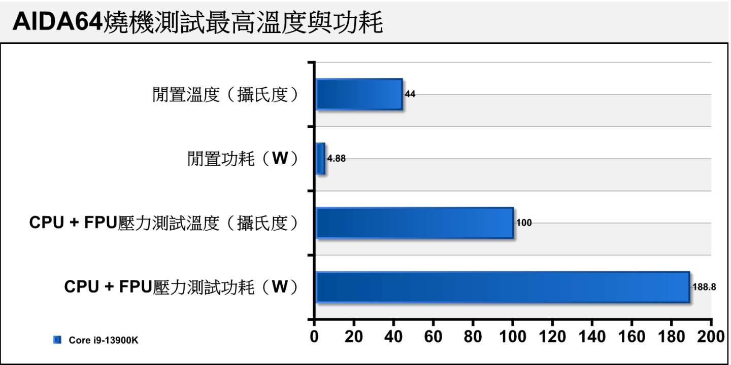 散熱器部分以AIDA64燒機測試作為代表，在CPU + FPU燒機時的處理器功耗大約落在170~180 W之間浮動。