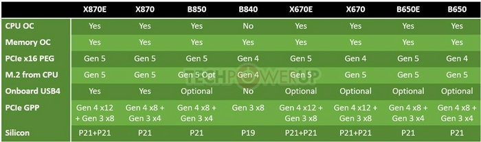 AMD Zen5 Ryzen 9000新主機板X870E/X870標配USB4介面，發佈時間還得多等兩個月
