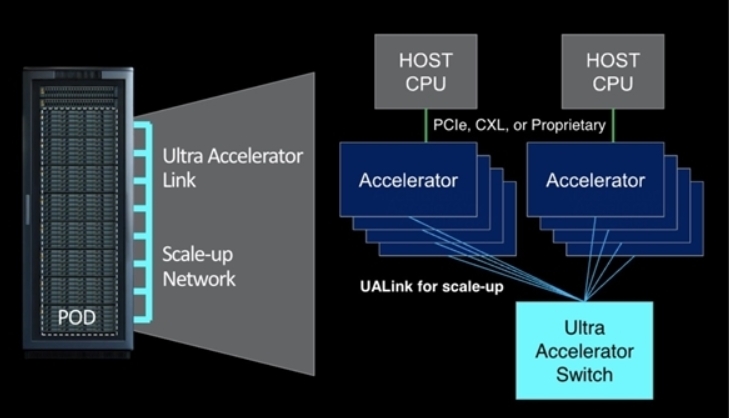 微軟Google等八巨頭合組UALink聯盟對抗NVIDIA，三星放話也想加入