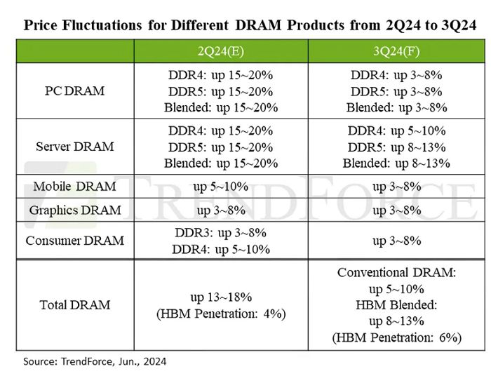 第三季度DRAM和VRAM價格有望攀升，歸功於伺服器的需求