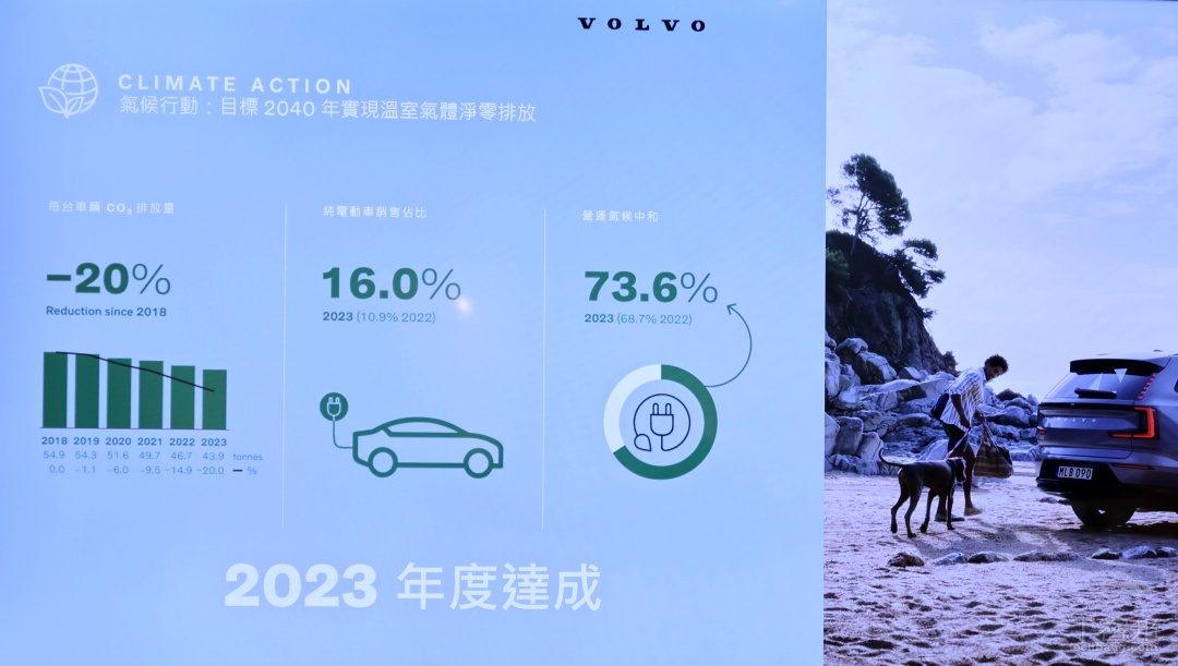 截至 2023 年，VOLVO 已達成每台車二氧化碳排放量降低 20%、純電動車銷售佔比達到 16%、營運氣候中和 73.6% 的里程碑。