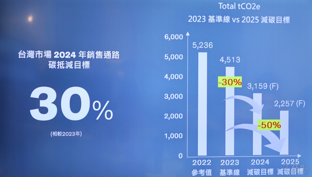 目標在 2025 年降低 50% 碳排。