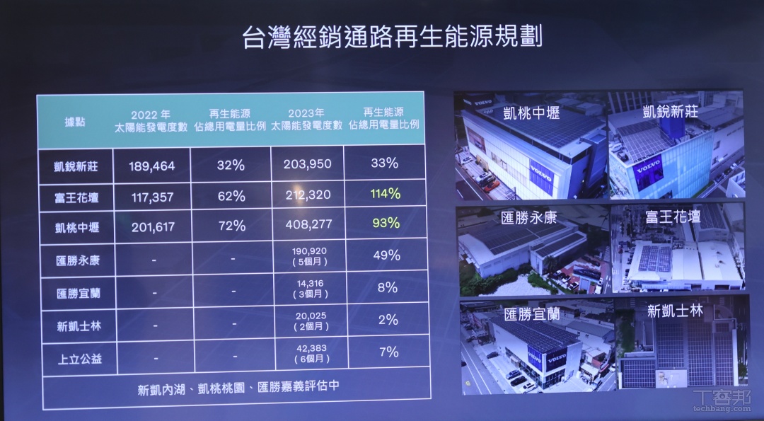VOLVO 全台佈建再生能源，目標年減 30% 碳排、2040 達到淨零碳排