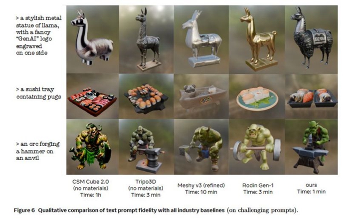 Meta 發佈 3D Gen AI 模型：1 分鐘內生成高品質 3D 內容