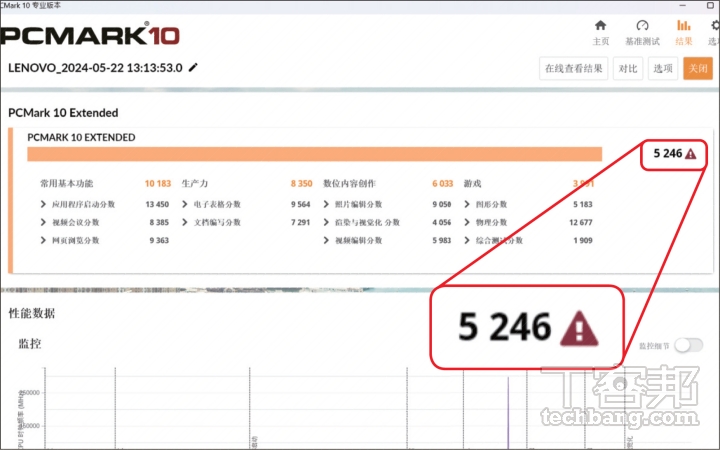 PCMark 10 Extended 測試在較完整的測試模式下，也以遊戲測試 GPU 和 CPU 性能，在此獲得 5,246分。