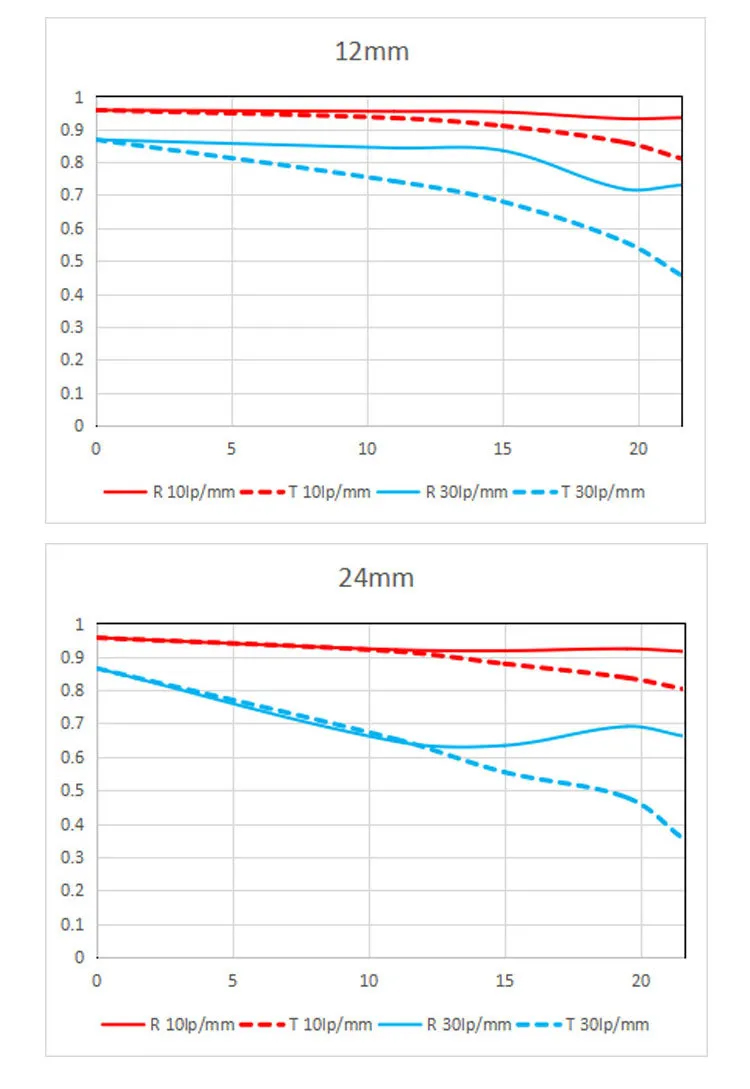 老蛙發表LAOWA CF 12-24mm F5.6 Zoom Shift！首款具有變焦功能的全片幅移軸鏡