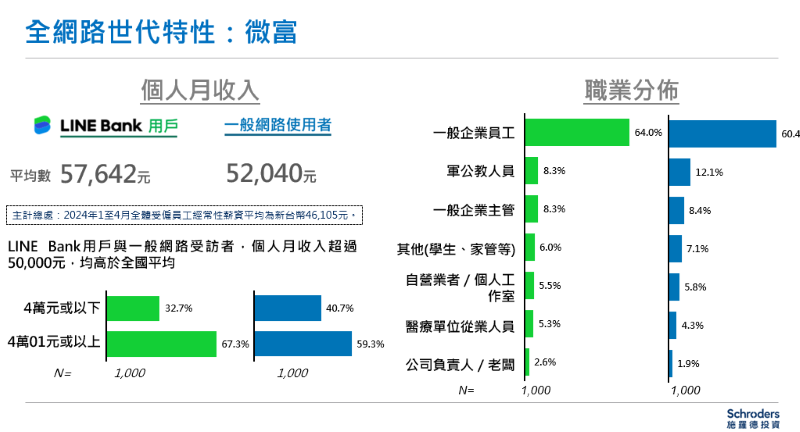 數位理財趨勢大調查：全網路世代微富且投資主動，全面擁抱數位理財