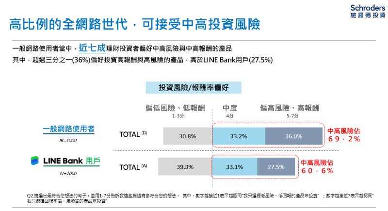 資料來源：施羅德投信 2024 年全台灣網路世代以及 LINE Bank 用戶大調查