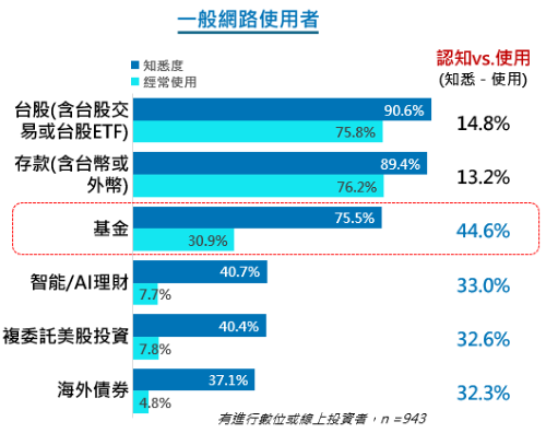 資料來源：施羅德投信 2024 年全台灣網路世代以及 LINE Bank 用戶大調查