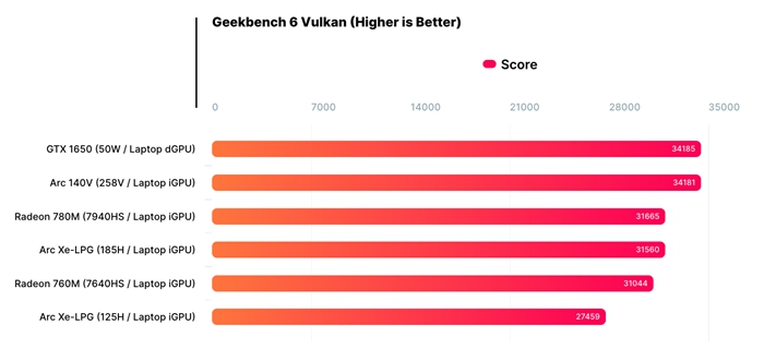 英特爾Lunar Lake內顯Xe2性能曝光：表現直逼GTX 1650