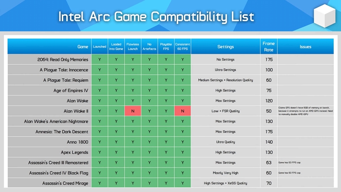 Intel Arc A770顯示卡實跑250款遊戲:93%都能玩,只有4款不行