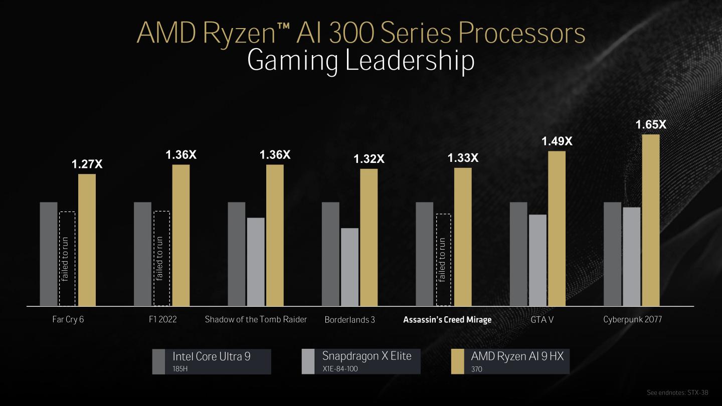遊戲部分就是Ryzen AI 9 HX 370搭配Radeon 890M內建顯示晶片的強項，可以拉開明顯差距，Snapdragon X Elite則遇到部分遊戲無法執行的問題。