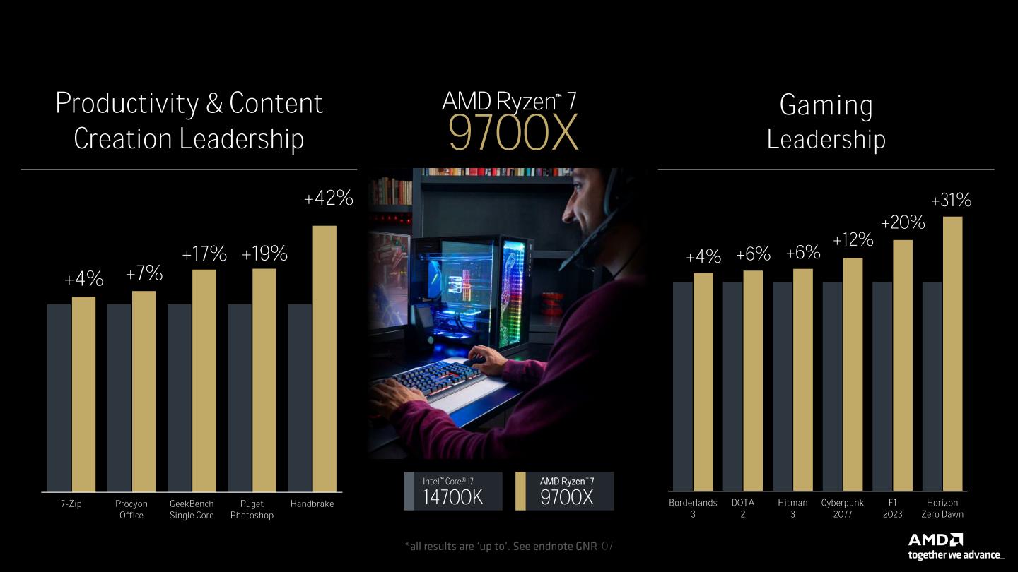 Ryzen 7 9700X與Core i7-14700K對比也領先許多。