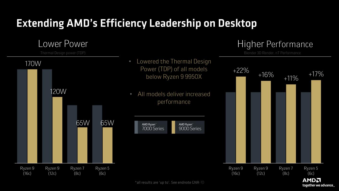 Ryzen 9000系列處理器的基礎TDP較前代產品低，除了能夠在平時節省電力之外，也代表在全速運作時能在相同的散熱條件搾出更多效能。