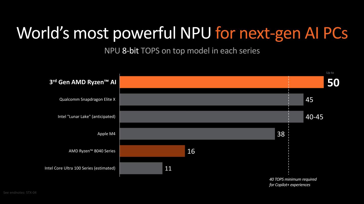 Ryzen AI 300系列行動版處理器整合NPU的效能為目前市面上的領先者。