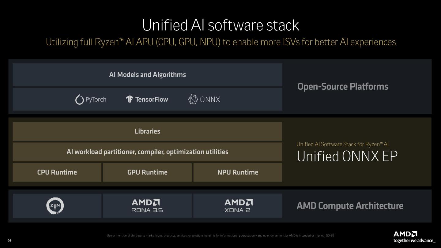 Ryzen AI Software能簡化AI模型的部署，透過統一的ONNX框架執行提供者（Execution Provider）將AI運算負載切分為CPU、GPU、NPU執行環境（Runtime），並分配至對應的運算單元。