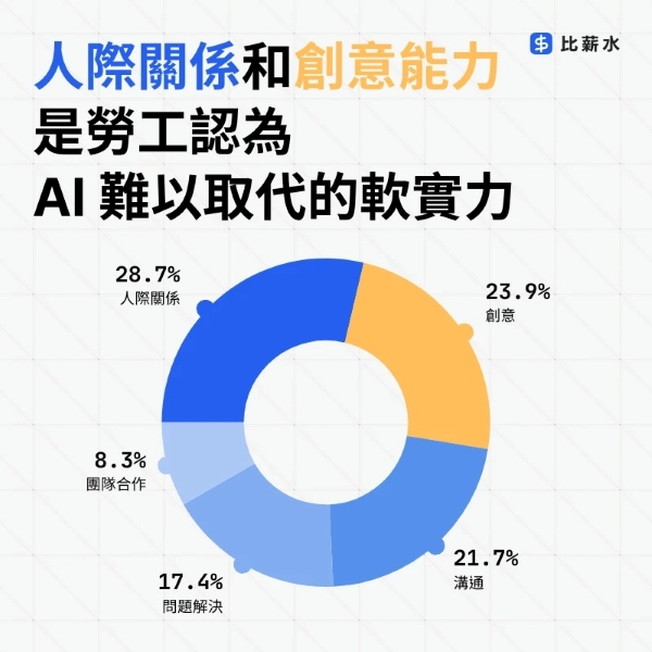 勞工認為「人際關係」和「創意」能力 AI 難以取代。（圖片來源：比薪水）