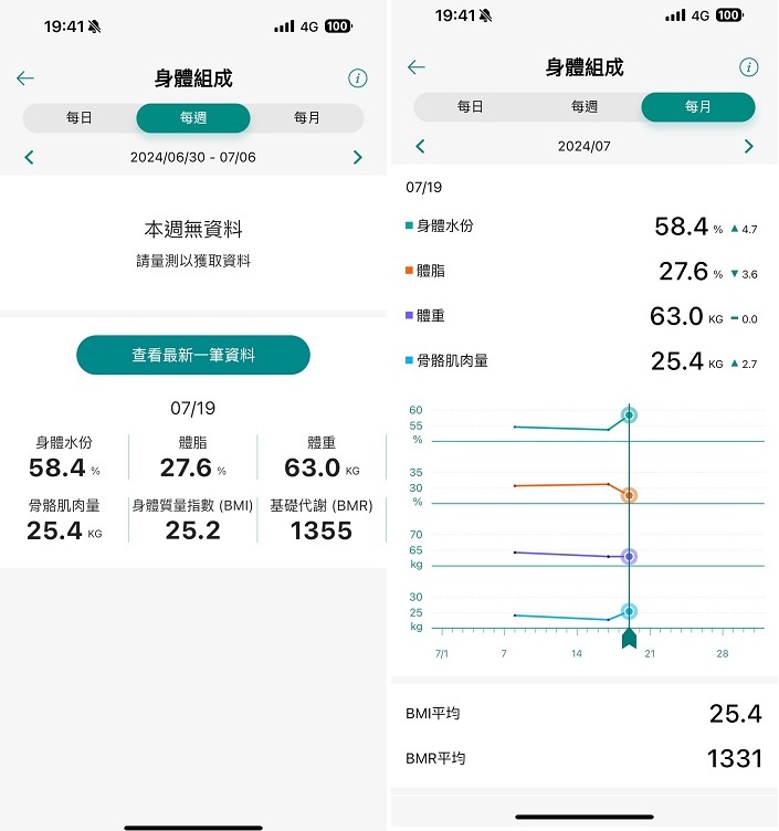 身體組成分析也會回傳至 App 上，可以依需求選擇每日、每周、每日量測。