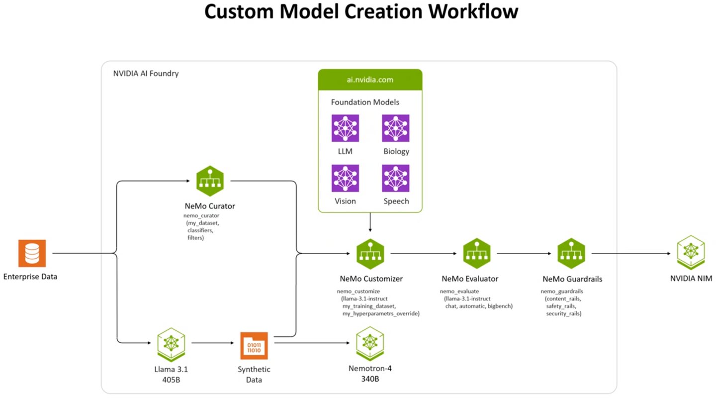 開發者可以使用現有基礎模型搭配私有資料調整AI模型，並透過NeMo Curator、Customizer、Evaluator、Guardrails等工具進行微調與評估。