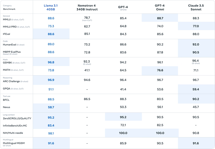 AI 開源戰！Meta 釋出性能匹敵 ChatGPT 的 Llama 3.1 模型，免費開放將重塑 AI 市場格局