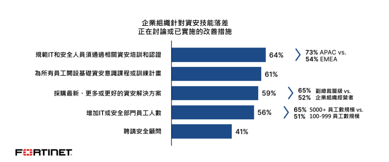 Fortinet  2024 資安技能落差報告：近九成企業在去年經歷與技能落差相關聯的資料外洩事件