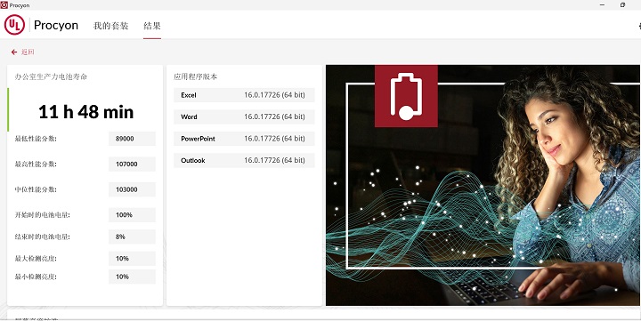 藉由 UL Procyon Office 模式進行續航力測試，自起始的 100% 電量至自動關閉的 8% 電量，過程有 11 小時 48 分鐘。