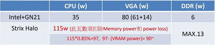 AMD Strix Halo核心面積曝光，GPU真能與行動版RTX 4070 80W一拼