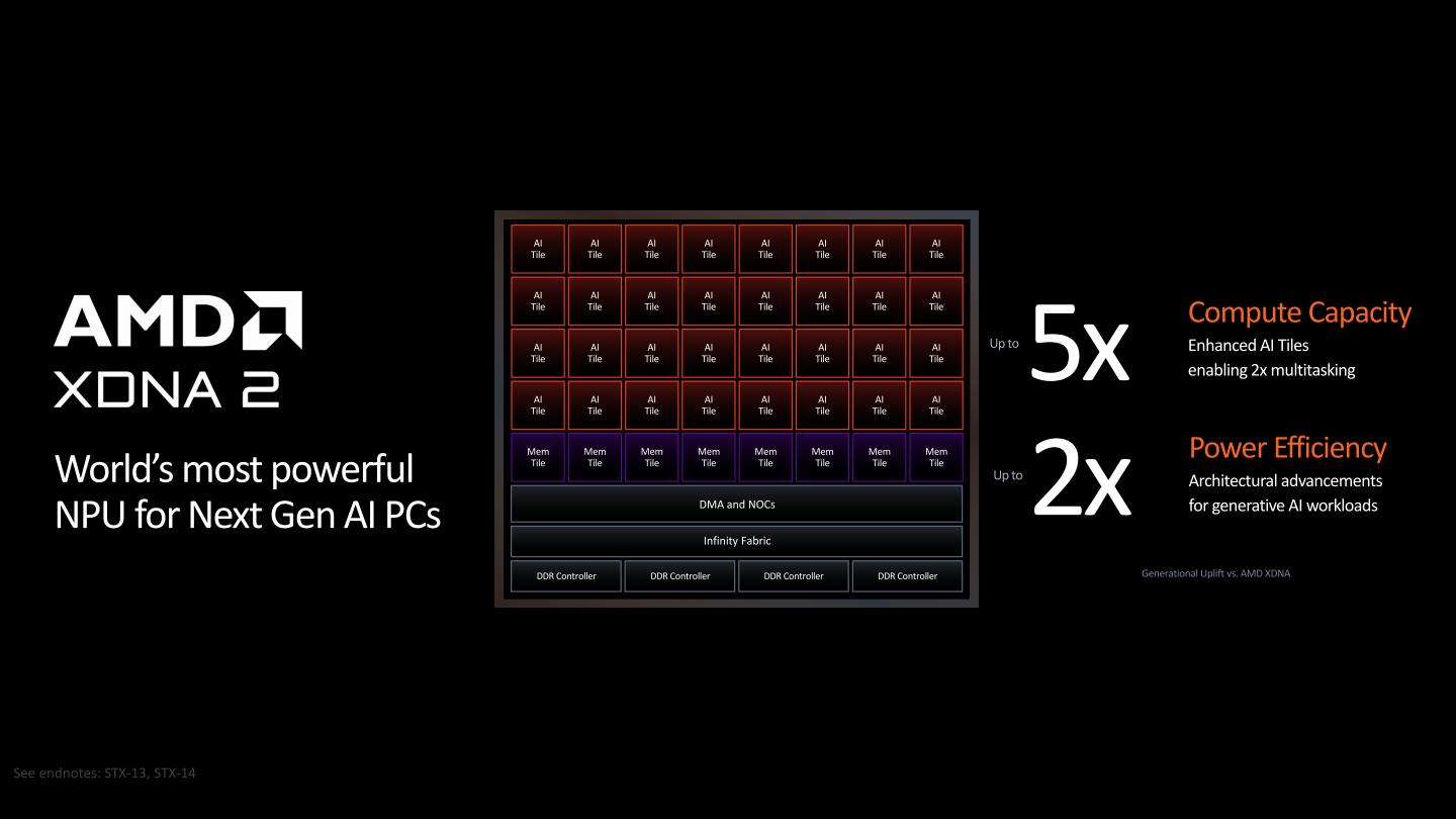 Ryzen AI 300系列行動版處理器內建的XDNA 2架構NPU較前代產品具有5倍效能與2倍電力效率。