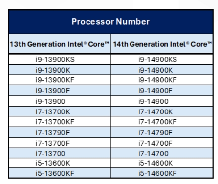 Intel 13/14代處理器災情處理遇困難，庫存不足導致英特爾延長處理時間