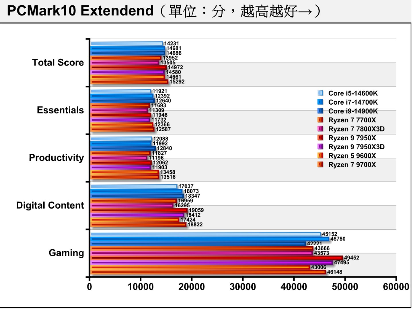 在綜合效能測試項目PCMark10 Extendend中，Ryzen 7 9700X的表現相當亮眼，並獲得最高總分。