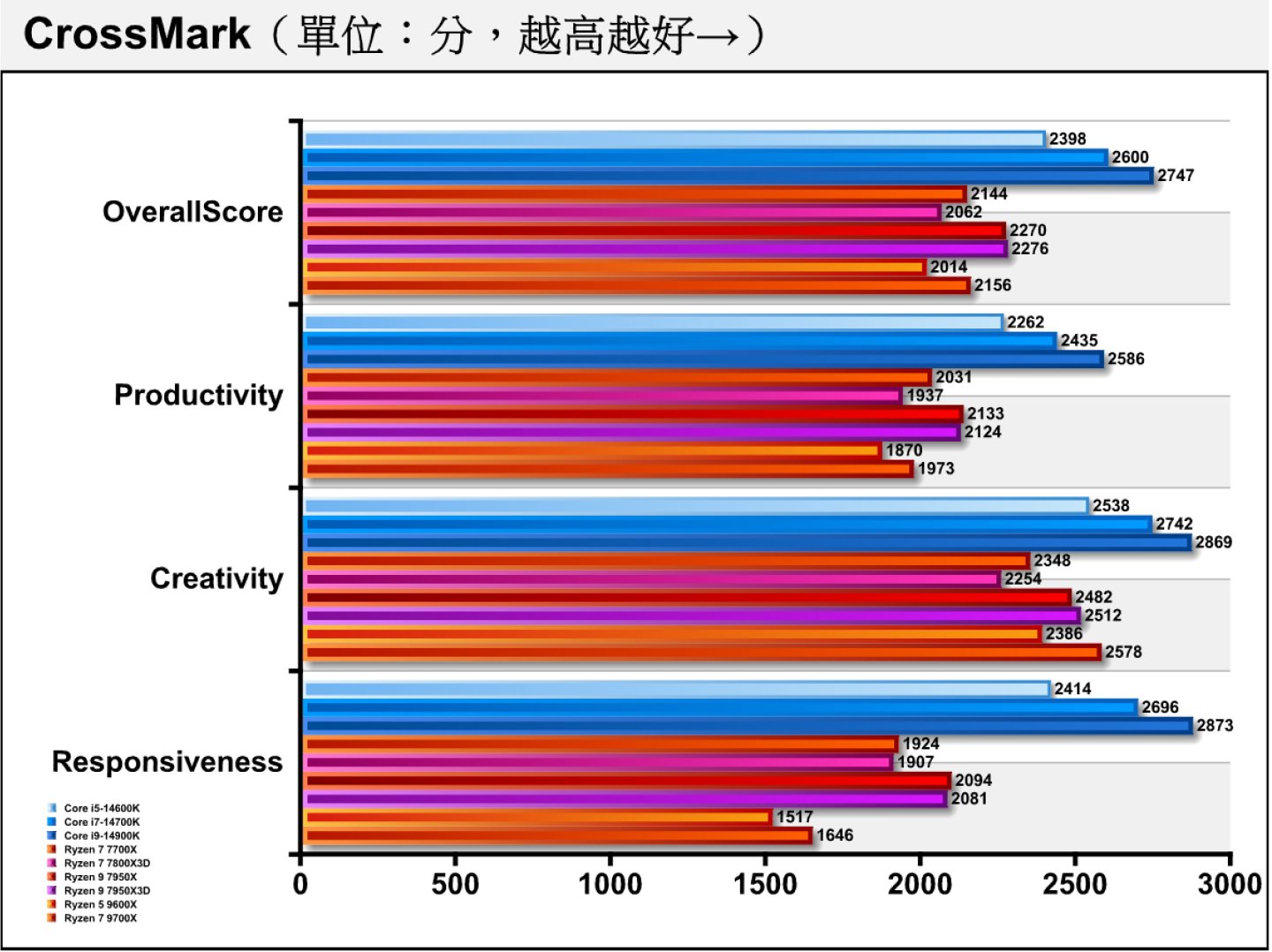 同為綜合效能測試的CrossMark中，Ryzen 9000系列的表現與Intel陣營有段落差。